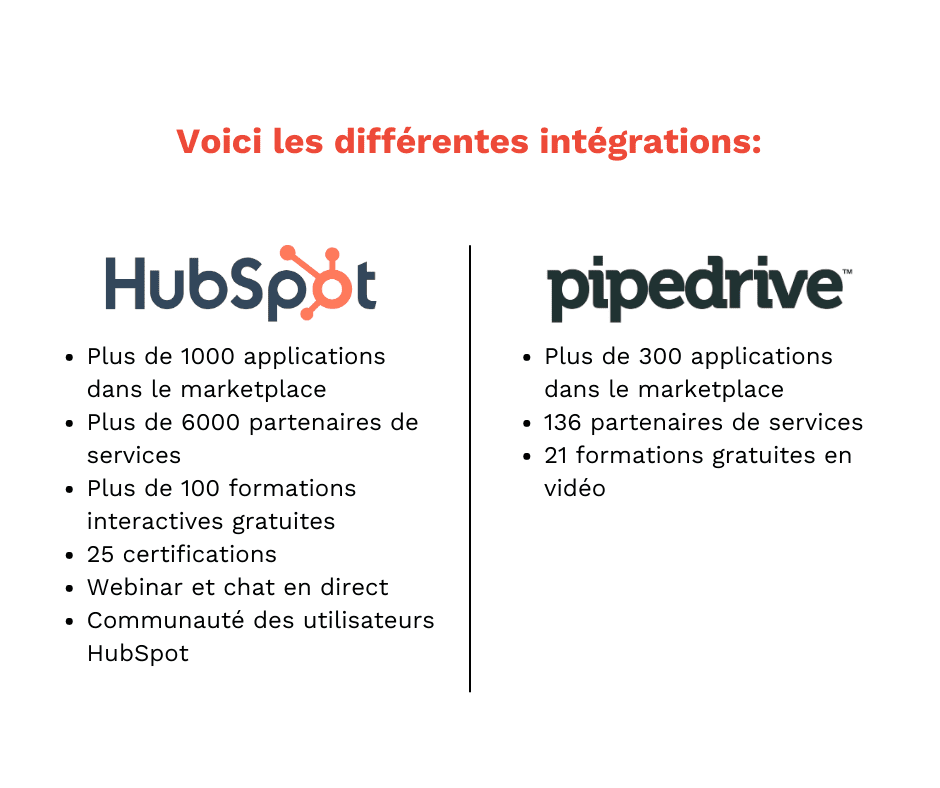 Tableau comparatif intégrations HubSpot